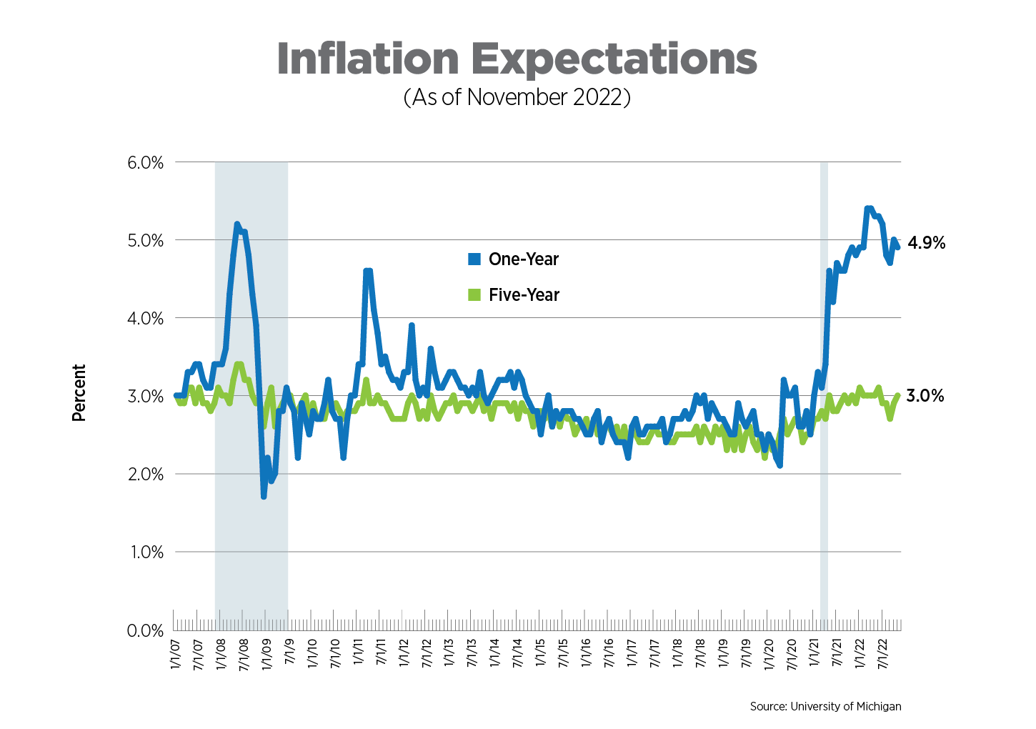 NAA Inflation Tracker December 2022 North Dakota Apartment Association